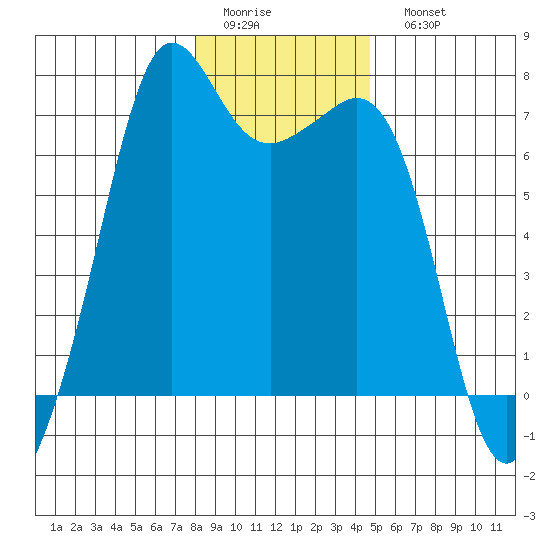 Stuart Island tide chart for Thursday, January 14, 2021