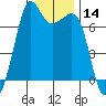 Stuart Island tide chart for Thursday, January 14, 2021