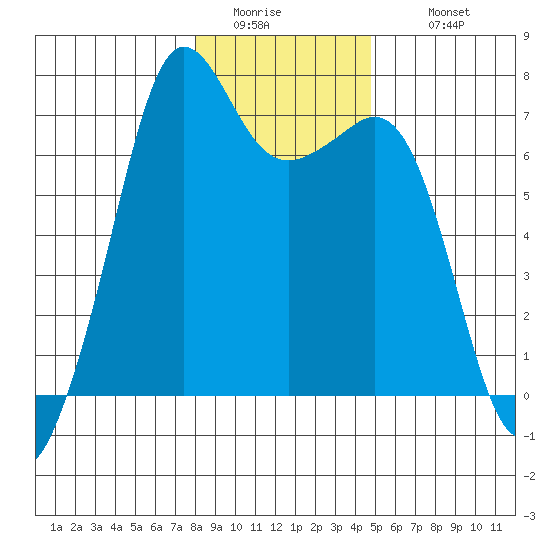 Stuart Island tide chart for Friday, January 15, 2021