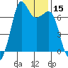 Stuart Island tide chart for Friday, January 15, 2021