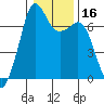 Stuart Island tide chart for Saturday, January 16, 2021