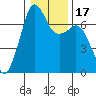 Stuart Island tide chart for Sunday, January 17, 2021
