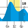 Stuart Island tide chart for Monday, January 18, 2021