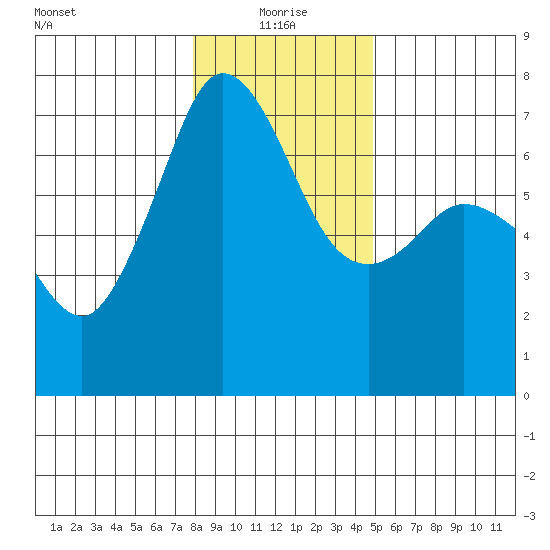 Stuart Island tide chart for Tuesday, January 19, 2021
