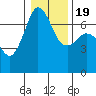 Stuart Island tide chart for Tuesday, January 19, 2021