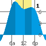 Stuart Island tide chart for Friday, January 1, 2021