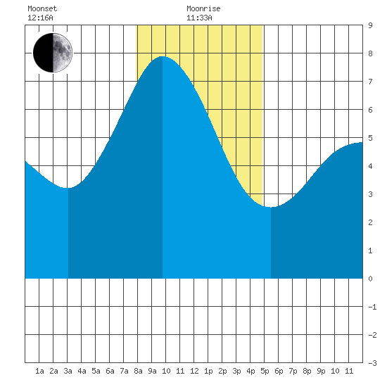 Stuart Island tide chart for Wednesday, January 20, 2021