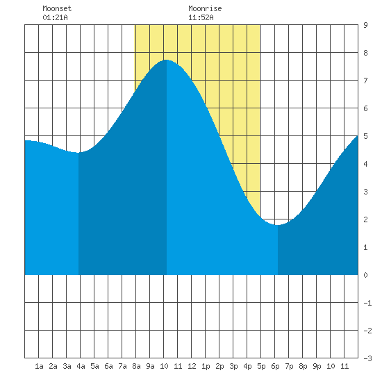 Stuart Island tide chart for Thursday, January 21, 2021
