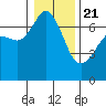 Stuart Island tide chart for Thursday, January 21, 2021