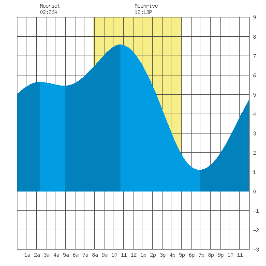 Stuart Island tide chart for Friday, January 22, 2021