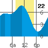 Stuart Island tide chart for Friday, January 22, 2021