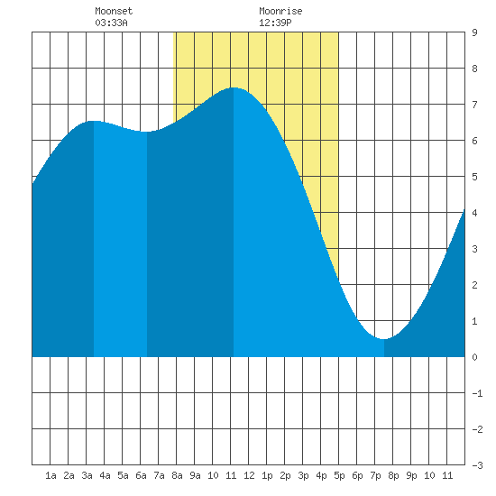 Stuart Island tide chart for Saturday, January 23, 2021