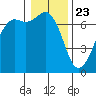Stuart Island tide chart for Saturday, January 23, 2021