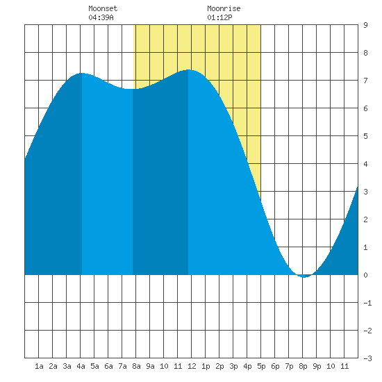 Stuart Island tide chart for Sunday, January 24, 2021