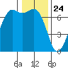 Stuart Island tide chart for Sunday, January 24, 2021