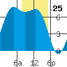Stuart Island tide chart for Monday, January 25, 2021