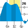 Stuart Island tide chart for Tuesday, January 26, 2021