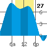Stuart Island tide chart for Wednesday, January 27, 2021