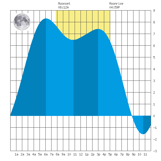 Stuart Island tide chart for Thursday, January 28, 2021