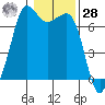 Stuart Island tide chart for Thursday, January 28, 2021