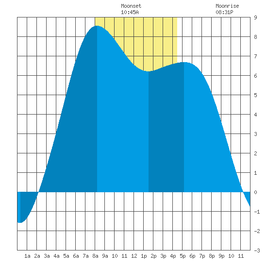 Stuart Island tide chart for Saturday, January 2, 2021