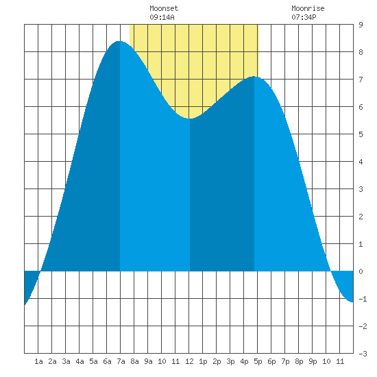 Stuart Island tide chart for Saturday, January 30, 2021