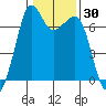 Stuart Island tide chart for Saturday, January 30, 2021