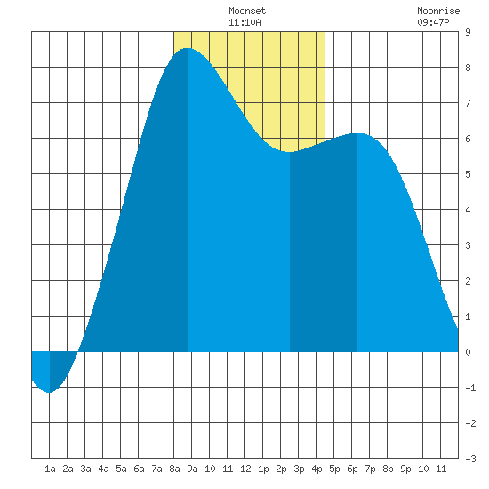 Stuart Island tide chart for Sunday, January 3, 2021