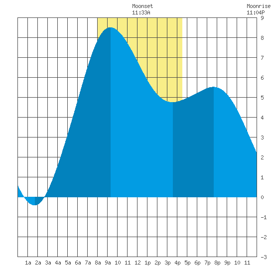 Stuart Island tide chart for Monday, January 4, 2021
