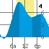 Stuart Island tide chart for Monday, January 4, 2021