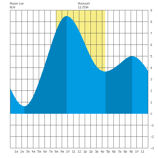 Stuart Island tide chart for Tuesday, January 5, 2021