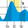 Stuart Island tide chart for Tuesday, January 5, 2021