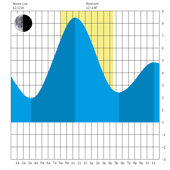 Stuart Island tide chart for Wednesday, January 6, 2021