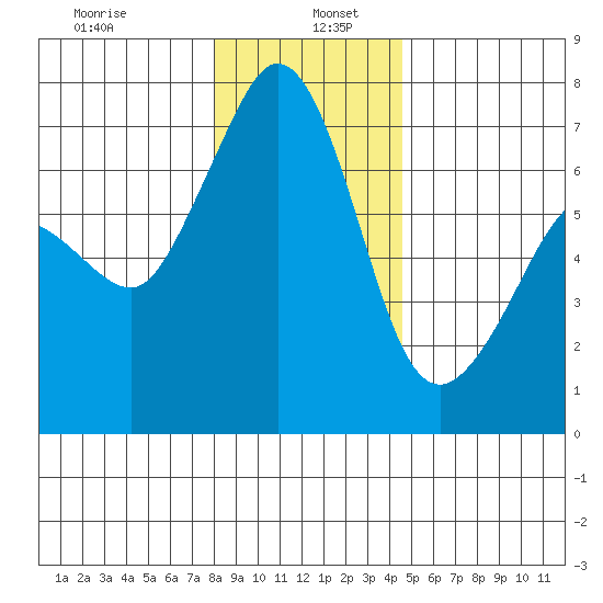Stuart Island tide chart for Thursday, January 7, 2021