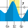 Stuart Island tide chart for Thursday, January 7, 2021