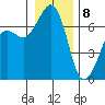 Stuart Island tide chart for Friday, January 8, 2021