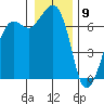 Stuart Island tide chart for Saturday, January 9, 2021