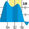 Stuart Island tide chart for Wednesday, February 10, 2021