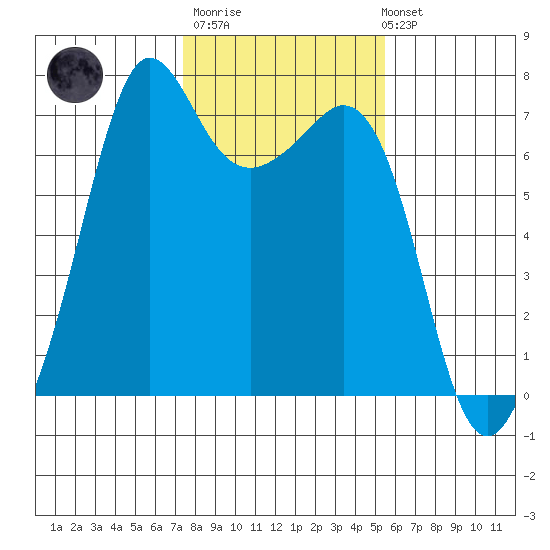 Stuart Island tide chart for Thursday, February 11, 2021