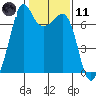 Stuart Island tide chart for Thursday, February 11, 2021