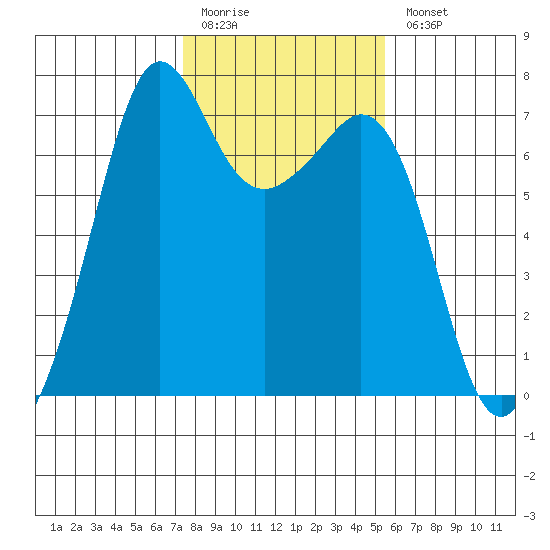 Stuart Island tide chart for Friday, February 12, 2021
