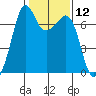 Stuart Island tide chart for Friday, February 12, 2021