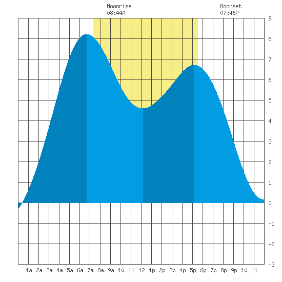 Stuart Island tide chart for Saturday, February 13, 2021