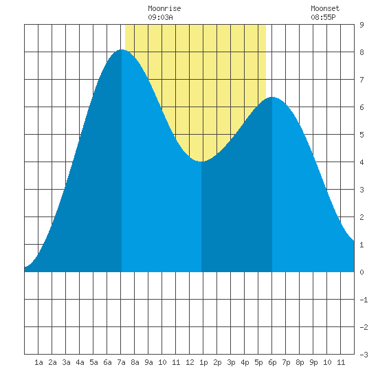Stuart Island tide chart for Sunday, February 14, 2021