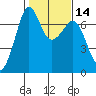 Stuart Island tide chart for Sunday, February 14, 2021