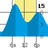 Stuart Island tide chart for Monday, February 15, 2021