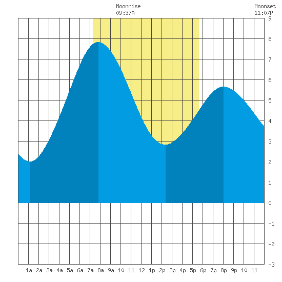 Stuart Island tide chart for Tuesday, February 16, 2021