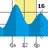 Stuart Island tide chart for Tuesday, February 16, 2021
