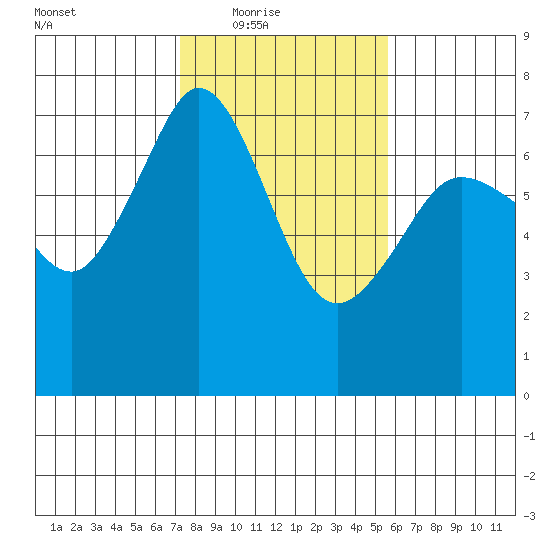 Stuart Island tide chart for Wednesday, February 17, 2021