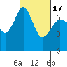 Stuart Island tide chart for Wednesday, February 17, 2021